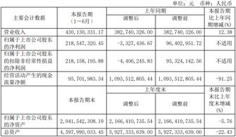 扭虧為盈，九鼎投資2019上半年營收同比增12.38%至4.3億元，股權(quán)投資管理業(yè)務(wù)發(fā)力